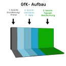 GFK Gewebe SET mit Epoxidharz bis 100 m&sup2;