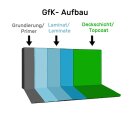 GFK Gewebe SET mit Epoxidharz bis 100 m&sup2;