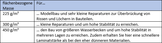 Tabelle mit einer Übersicht zu den flächenbezogenen Massen der Glasfasermatten